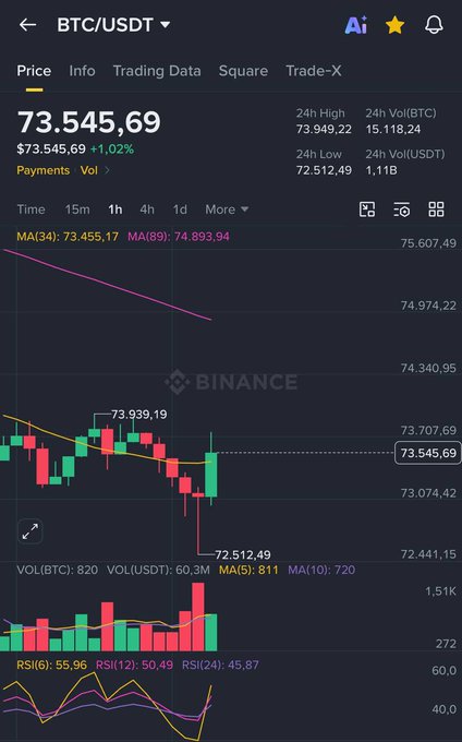 Bitcoins have just dropped below $1,200 over the past 30 minutes, wiping out many of their investors' gains. The Bitcoin price has decreased from a high point of $32M at the time of this post to under $1,200 within the last 10 minutes. This downward trend may be attributed to various factors such as market instability or changes in regulations. The investors who participated in this move may now face losses as they attempt to recover their investments and reevaluate the situation."
