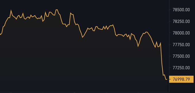 A line chart displays a declining price trend from approximately 78,400 down to a labeled low of 76,998.79, visually illustrating Bitcoin's sharp overnight drop below the $77,000 mark following the hot PPI data release referenced in the post.