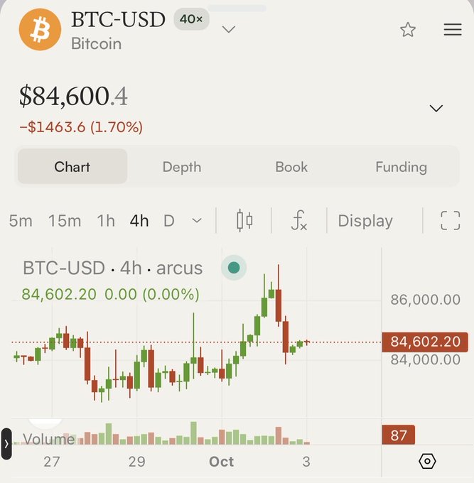 A cryptocurrency trading chart displays BTC-USD at $84,600.4, down $1,463.6 (1.70%), with a 4-hour candlestick view showing price action between $84,000 and $86,000.