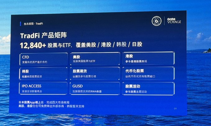 Gate Voyage TradFi product matrix slide displaying '12,840+ stocks and ETFs covering US/HK/Korea/Japan stocks' with categories including CFD, US stocks, HK stocks, Korean stocks, stock futures, tokenized stocks, IPO ACCESS, GUSD, and stock options.