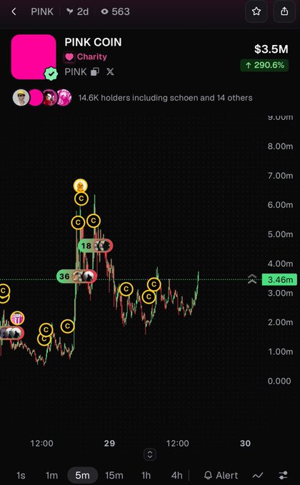 A cryptocurrency price chart for PINK (PINK COIN) tagged as 'Charity', showing a market cap of $3.5M with a 290.6% gain, 14.6K holders, and various buy/sell alert markers on a 5-minute timeframe.