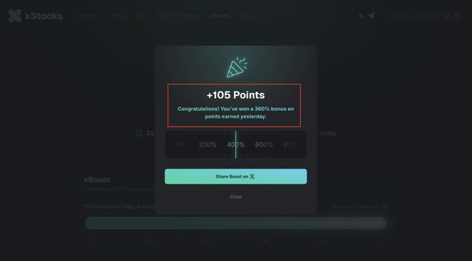 A popup from xStocks displays a 360% bonus notification showing "+105 Points Earned Yesterday" with a Share Boost on X button. The image highlights the ongoing incentive system for the xStocks platform, relevant to the post's question about whether users are still engaging with xStocks wheel spins as the World Cup crypto event winds down.