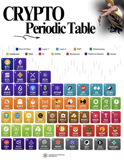 An infographic titled 'CRYPTO Periodic Table' showing various cryptocurrencies organized in a periodic table format, including BTC, ETH, SOL, BNB, XRP, ADA, and many others, categorized by color (Store of Value, Layer 1, Layer 2, DeFi, etc.).