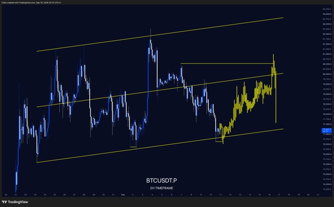 A 2-hour BTCUSDT.P candlestick chart on TradingView shows Bitcoin consolidating within an ascending channel pattern, with recent yellow candles highlighting a short-term relief bounce near the channel's upper boundary around $79,800. The caption reinforces the post's narrative of a bull trap following soft CPI data and an FOMC rate hike, where bulls briefly rallied before price is expected to return toward channel lows.