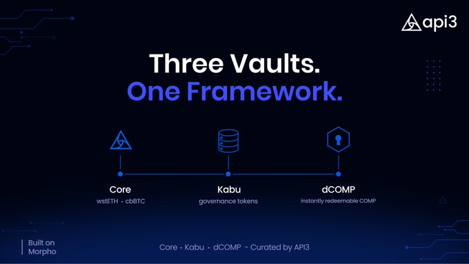 A dark promotional graphic titled 'Three Vaults. One Framework.' detailing the API3 protocol with sections for 'Core (wstETH + cbBTC)', 'Kabu (governance tokens)', and 'dCOMP (instantly redeemable COMP)', noting it is 'Built on Morpho'.
