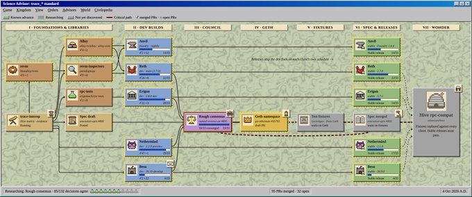 A screenshot of a strategy game's tech tree interface, showing research categories like 'Foundations & Libraries,' 'Dev Builds,' and 'Council' with various nodes and a research queue.