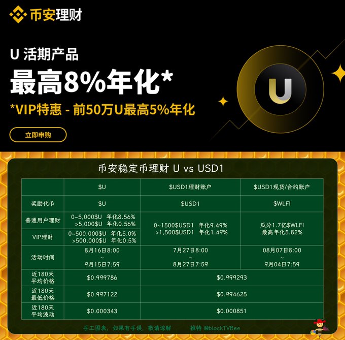 A Binance理财 (Binance Wealth) promotional graphic for 'U活期产品' offering up to 8% annual yield, with a comparison table of $U, $USD1理財帳戶, and $USD1現貨/合約帳戶 products, sponsored by @blockTVBee.