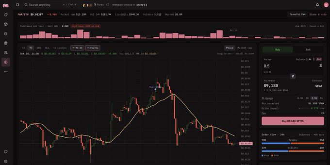 The image shows a cryptocurrency trading interface for the FAUETA token, displaying a candlestick price chart with values around $0.01387 and a market cap of $2.19M. The chart features technical analysis indicators including a moving average line and is accompanied by a buy/sell trading panel showing a market price of 89,180 SRM, demonstrating the updated analytics features mentioned in the post about FWA token insights.