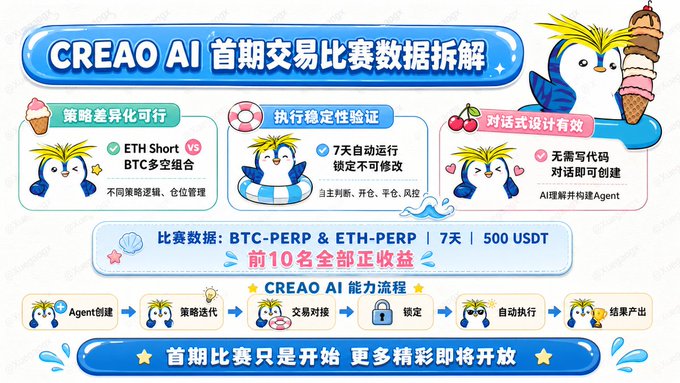 The image features a poster for a trading competition called Creao AI. The poster displays a blue penguin holding an ice cream cone with the text "Creao AI" written above it, indicating that this is the competition's name. Below the title, there are descriptions of the competition assets and their values in Chinese. The competition lasts 7 days and has a starting capital of 500 USDT. The top 10 agents have achieved the highest scores, making them the winners of the competition.