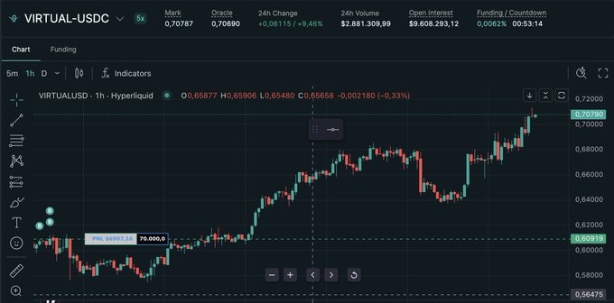 A TradingView chart shows VIRTUAL-USDC on the 1-hour timeframe trading at $0.70787 (up +9.45% in 24h) with $2.88M in volume and $9.60M open interest, supporting the post's claim about an impending significant price rally for Virtuals Protocol.