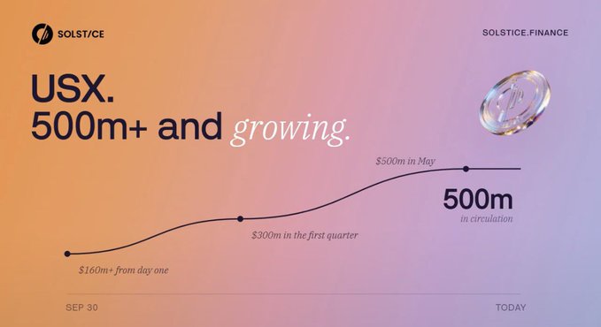 A promotional graphic for SOLST/CE.FINANCE highlights 'USX. 500m+ and growing,' featuring a timeline of their supply growth from $160m+ from day one to $500m in circulation today.