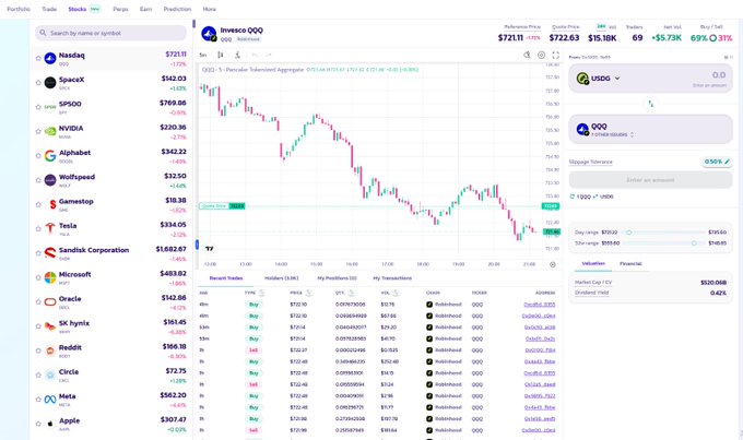 A screenshot of a stock trading platform showing the price chart for Invesco QQQ at $721.11, with a watchlist of major stocks like NVIDIA, Alphabet, Apple, and Tesla visible in the navigation panel.