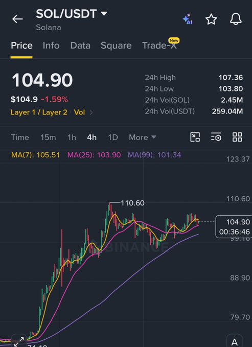 A cryptocurrency price chart app displaying the Solana (SOL/USDT) token trading at $104.90, showing a 24-hour change of -1.59%, a high of $107.36, and various moving averages.