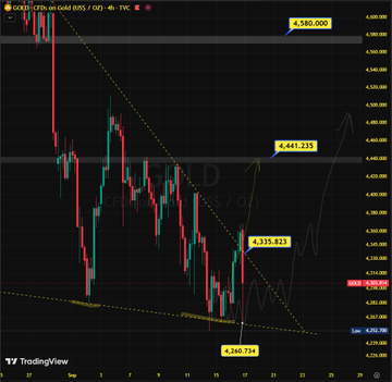 A short-term TradingView chart of Gold (XAUUSD) on the 4-hour timeframe featuring a descending trendline and highlighted key price levels including 4,580.000, 4,441.215, 4,335.821, and 4,260.734.