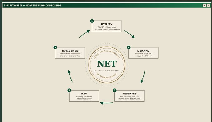 A circular flowchart titled "THE FLYWHEEL – HOW THE FUND COMPOUNDS" outlines a five-step cycle for the WINMET Superstate Reserve Flywheel: 1) Utility via WINMET and Real World Bonds, 2) Demand using NET or the 5% levy, 3) Reserves accumulating in treasury and the RWA Sleeve, 4) NAV backing per share rises structurally, and 5) Dividends compounding distributions to shareholders, with "NET" at the center.

The image supports the post's claim of undervaluation by illustrating the self-reinforcing compounding mechanism (demand → reserves → NAV → dividends → utility) that theoretically justifies a higher market cap for the tokenized reserve fund.