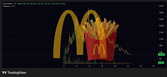 A TradingView financial chart titled 'Send Nudes - 1h - forno' showing price data, overlaid with a McDonald's golden arches logo and french fries.