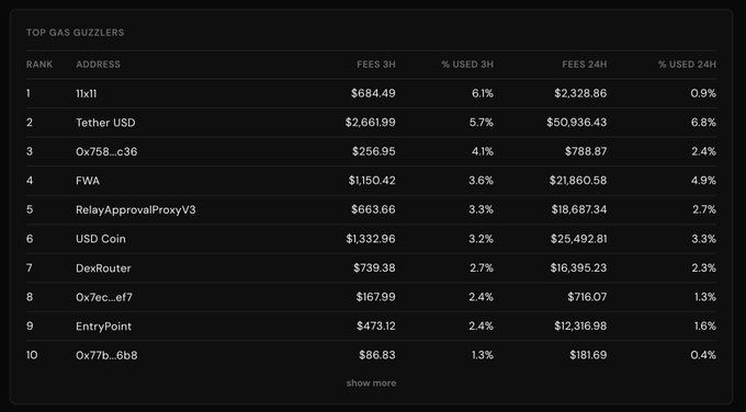 A dark-themed leaderboard table titled 'TOP GAS GUZZLERS' ranks addresses by gas fees, with 'Tether_USD' at rank 2 showing $50,936.43 in 24H fees and 6.8% usage.