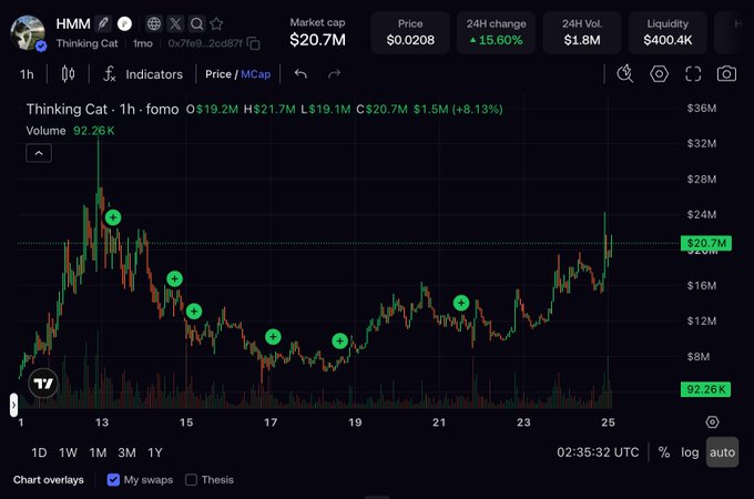 A TradingView chart for token "HMM" (Thinking Cat) shows a 1-hour price movement with a market cap of "$20.7M", a 24H change of "+15.60%", and a 24H volume of "$1.8M".