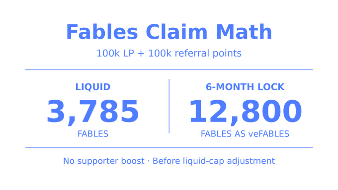 A blue and white graphic titled 'Fables Claim Math' showing that 100k LP plus 100k referral points yields 3,785 liquid FABLES or 12,800 FABLES as 6-month locked veFABLES, with no supporter boost.