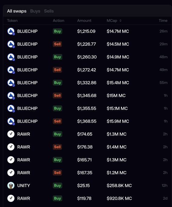 A cryptocurrency trading interface showing 'All swaps' with recent buy and sell transactions for tokens BLUECHIP, RAWR, and UNITY.