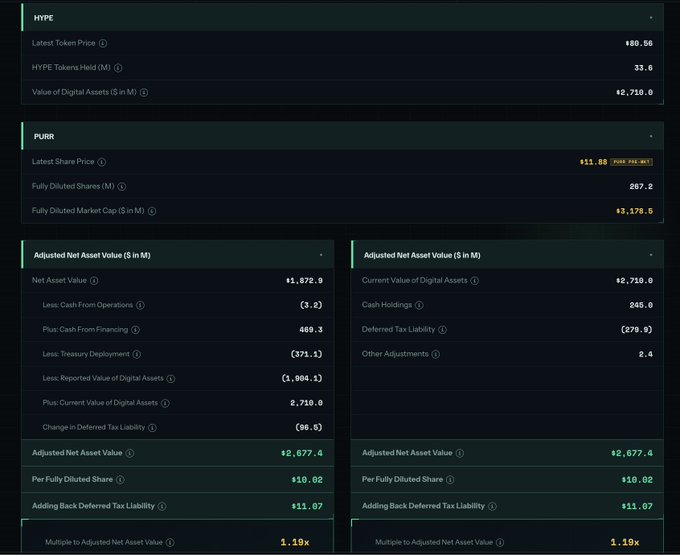 The image displays a financial dashboard tracking HYPE token and PURR share metrics, showing a HYPE token price of $80.56 with 33.8 tokens held valued at $2,710.0M, alongside an Adjusted Net Asset Value calculation of $2,677.4M ($10.02 per fully diluted share, 1.19x multiple). This relates to the post about Hypestrat accumulating HYPE tokens, illustrating the platform's holdings that may contribute to scarcity for other investors.