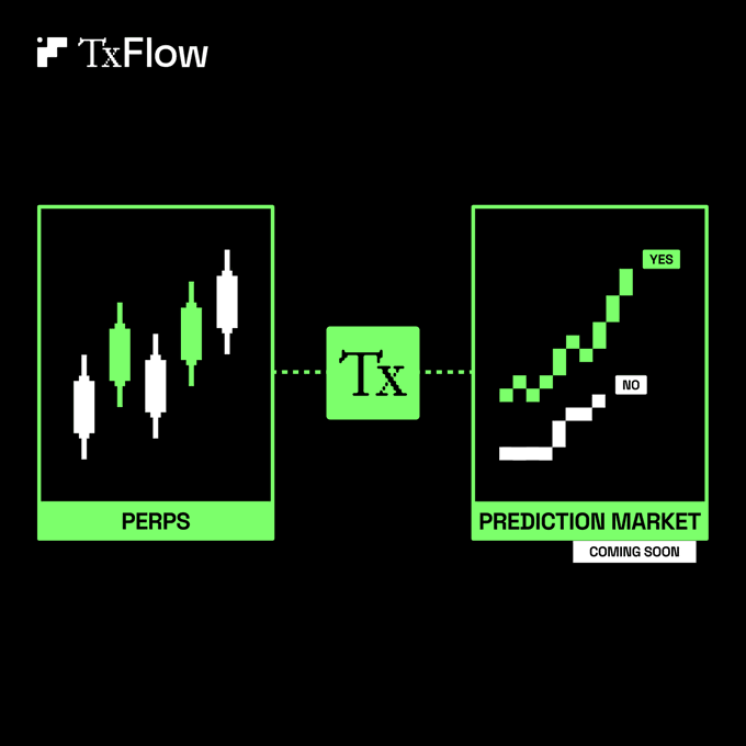 The image shows the TxFlow logo alongside a diagram connecting a "PERPS" candlestick chart to a "PREDICTION MARKET" with YES/NO outcomes via a Tx link. It visually represents the post's message of "Trade the move. Call the outcome." by illustrating the bridge between perpetual futures trading and binary prediction markets.