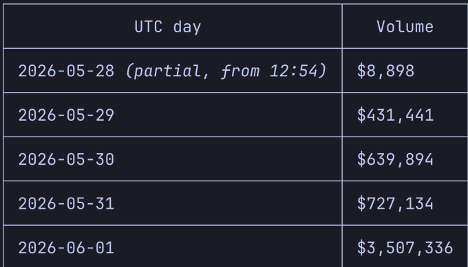 The image shows a table filled with numbers, displaying information about UTC day from January 2026 - December 2026. It also provides estimated values like daily price change and projected increase over time. The post emphasizes the importance of Ethereum technology in making PropAMMs (propetary tokens) a reality.
