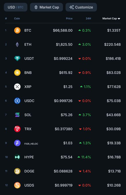 The image features a black and white chart of Bitcoin prices at various points over time, with different symbols representing each coin such as XRP, DOGE, etc., and numbers like $0.08, $0.37, $0.74, and $0.83. The post shows that the price of Eth coins has dropped in value while the value of Bitcoin has increased. This information suggests a potential shift in investor attention towards Eth coins instead of Bitcoin at this particular time.