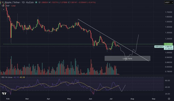 A 1-day XRP/USDT chart on KuCoin shows price breaking down from a descending trendline toward a highlighted "Longs here" zone around $0.95–$1.00, with RSI 14 at 42.10/45.20, aligning with the trader's plan to buy if XRP is offered at that support level.