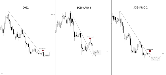 Three side-by-side BTC/USD candlestick charts compare current price action to two historical analogs—the 2022 bear market bottom and an earlier "Scenario 1" setup—both marking their respective "Failed breakdown" points with red dots, illustrating the poster's thesis that Bitcoin is either mid-failed-breakout or already past it, justifying their 2x long swing plus full spot position.