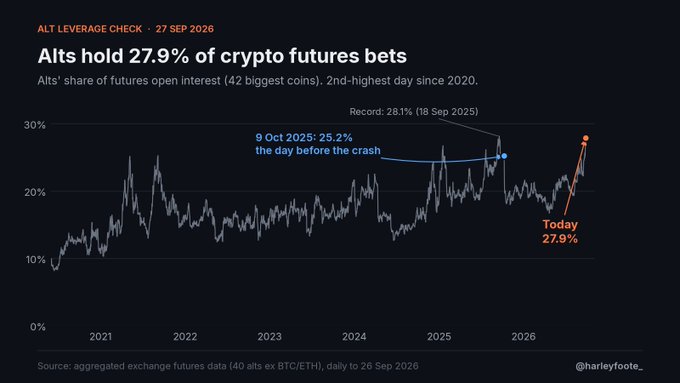 A chart titled 'ALT LEVERAGE CHECK · 27 SEP 2026' showing 'Alts hold 27.9% of crypto futures bets,' tracking alts' share of futures open interest from 2021 to 2026.