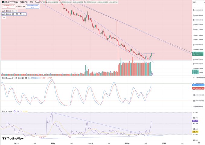 A TradingView weekly chart of MULTIVERSE (EGLD/BTC) showing the $EGLD ticker at 3.31 with a 20.41% gain, displaying a long-term descending channel pattern that the post suggests has bottomed, supported by rising volume and upward RSI momentum crossing 54.72.