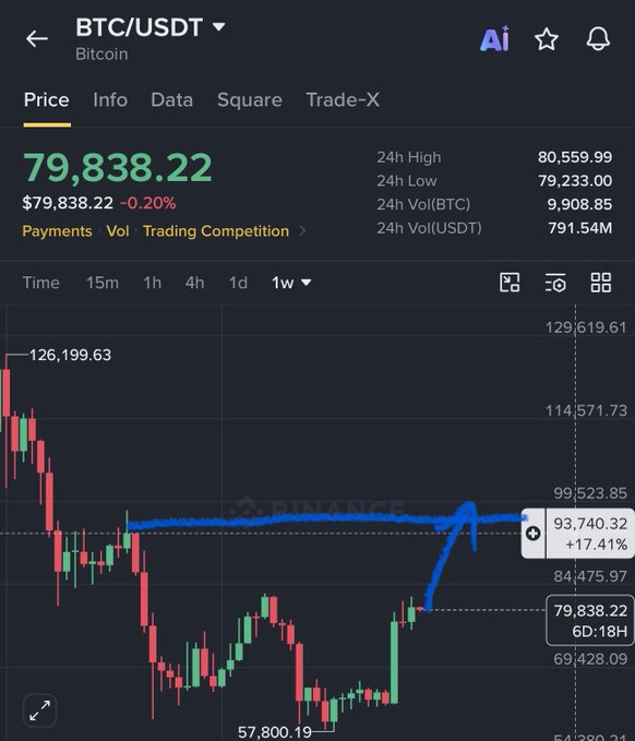 A Binance BTC/USDT price chart showing Bitcoin at $79,838.22 (-0.20%), with a 24h high of $80,559.99 and low of $79,233.00, where a hand-drawn blue arrow illustrates a projected move from the recent $76K retest up to a $93,740.32 target (+17.41%), visually reinforcing the post's bullish short-term price prediction.