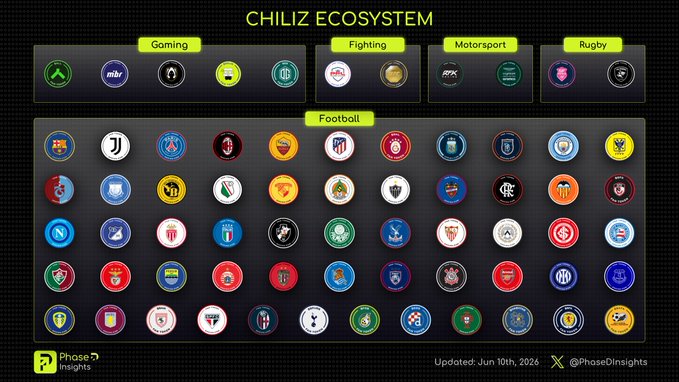The image features a large poster showcasing various logos and icons representing different clubs and organizations within the Chiliz ecosystem. The poster displays a diverse range of logos for football, motorsports, gaming, and more. The text at the bottom of the poster reads "@Chiliz Ecosystem Full Landscape From Football to Fighting, Motorsports, Gaming and beyond". This highlights the vast array of clubs and organizations that Chiliz has managed to include in its fan token ecosystem.