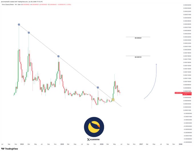 A TradingView weekly chart of Terra Classic/Tether (LUNCUSDT) shows a descending trendline connecting lower highs from late 2023, with price currently breaking above resistance at approximately $0.0000662, supporting the post's bullish breakout thesis with projected targets marked at $0.00018 (2.7X) and $0.00024 (3.5X).