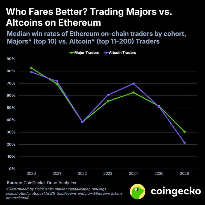 A CoinGecko line chart titled "Who Fares Better? Trading Majors vs. Altcoins on Ethereum" plots median win rates of Ethereum on-chain traders from 2020 to 2026, showing Major Traders (green, top 10) and Altcoin Traders (purple, top 11-200) closely tracking each other—starting near 80% in 2020, dipping to ~38% in 2022, rebounding to ~70% by 2024, and falling to ~21-31% by 2026. The chart visualizes the claim in the post that neither cohort consistently dominates, despite altcoin traders achieving substantially higher median PnL. Source: CoinGecko/Dune Analytics.