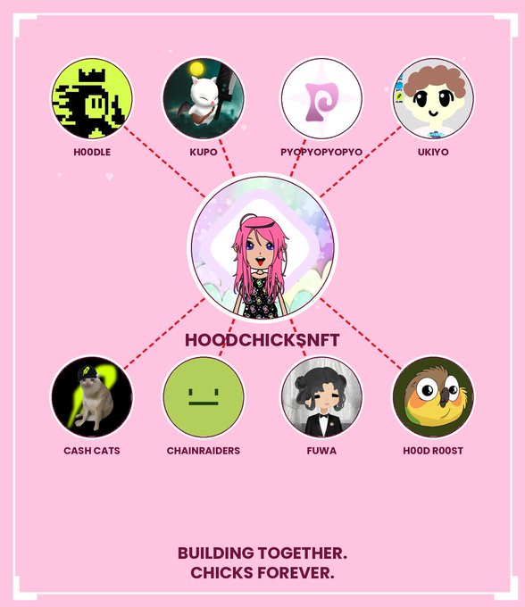 The image displays a network diagram for "HOODCHICKSNFT," featuring a central anime-style character with pink hair connected via dashed red lines to eight surrounding circular profile icons labeled HOODLE, KUPO, PYOPYOPYO, UKIYO, CASH CATS, CHAINRAIDERS, FUWA, and HOOD ROOST. At the bottom, the caption "BUILDING TOGETHER. CHICKS FOREVER." reinforces the post's message highlighting how spot holders are also early supporters and honorary members across the listed NFT communities.