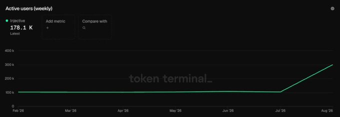 A Token Terminal dashboard chart shows Injective's weekly active users at 178.1K, with a line graph remaining flat around 100K from February through July 2026 before sharply rising to roughly 300K by August 2026.