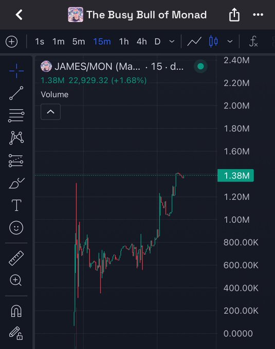 TradingView-style chart titled 'The Busy Bull of Monad' showing the JAMES/MON trading pair at 22,929.32 MON (+1.68%), with a 15-minute candlestick volume chart.