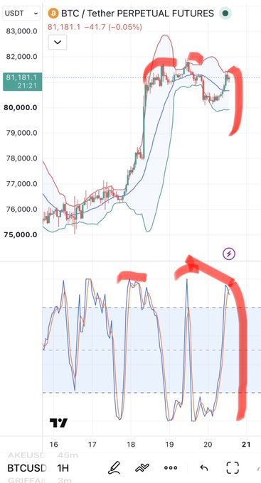 A BTC/USDT Perpetual Futures chart on TradingView showing BTC at $81,181.1, down 0.05%, with red hand-drawn annotations highlighting price peaks around $82,000 and divergences between price action and the RSI/oscillator indicator below.
