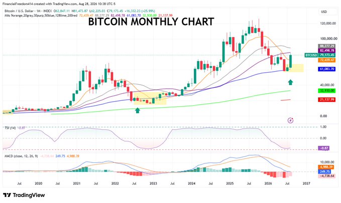 A TradingView monthly candlestick chart of Bitcoin (BTCUSD) against the U.S. Dollar from July 2020 through mid-2026 shows the price currently around $79,173 after a 25.99% decline, with the %R, MACD, and 20/50/128-period moving averages displayed below — used to compare the current pullback to Bitcoin's 2022 bear market pattern in order to assess whether the downturn has ended.