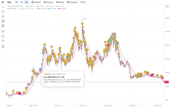 The image shows a scatter plot chart with dots of varying sizes representing different values, which are color-coded. The colors range from yellow to blue, with the most common color being blue. The chart indicates that there's a high amount of positive growth in the market for the specific asset. A caption next to this display provides information about what the chart is measuring and how it relates to another post titled "自叔记事以来就没有见这个价格的SOL".
