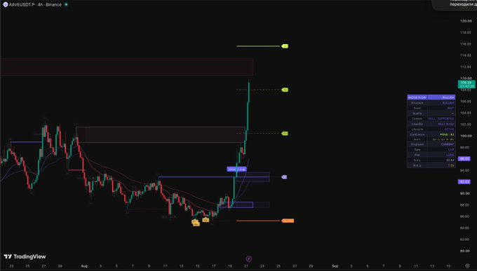 A TradingView 4-hour chart for AAVE/USDT pair on Binance, showing a candlestick pattern with a breakout area marked by horizontal zones and yellow markers, with an order book display on the right side.