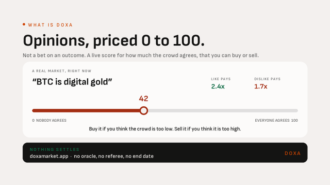 A DOXA prediction market interface showing the opinion "BTC is digital gold" priced at 42, with like paying 2.4x and dislike paying 1.7x.