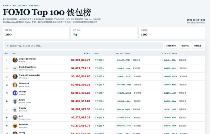 The screenshot displays a "FOMO Top 100 钱包榜" (FOMO Top 100 Wallet Rankings) dashboard showing leading crypto wallets ranked by FOMO index, with Etherscan topping the list at $6,091,838.71, followed by other major addresses like DumbsCryptoEnter, frank, and Ethernorm. This complements the post's mention of tools for tracking smart money, whales, and key opinion leaders (KOLs) on chains like Robinhood.