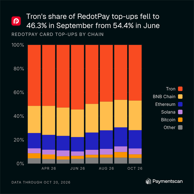 A Paymentscan stacked bar chart titled “Tron’s share of RedotPay top-ups fell to 46.3% in September from 54.4% in June” breaks down card top-ups by chain, including Tron, BNB Chain, Ethereum, Solana, Bitcoin, and Other.