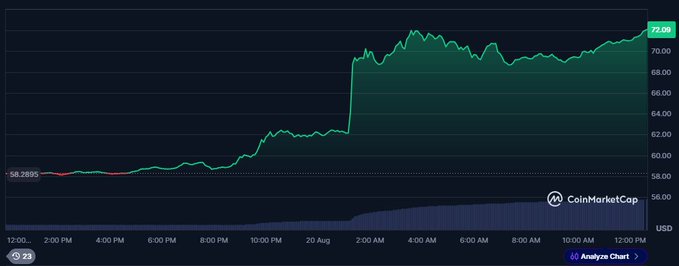 The image is a CoinMarketCap price chart showing the $HYPE token spiking sharply from around $58.29 to $72.09 over a 20-hour period (late August 19 into August 20), with the steepest jump occurring around 2:00 AM—consistent with the post's claim that the token rallied 6%+ following Trump's remarks about regulators working to bring Hyperliquid into the US.