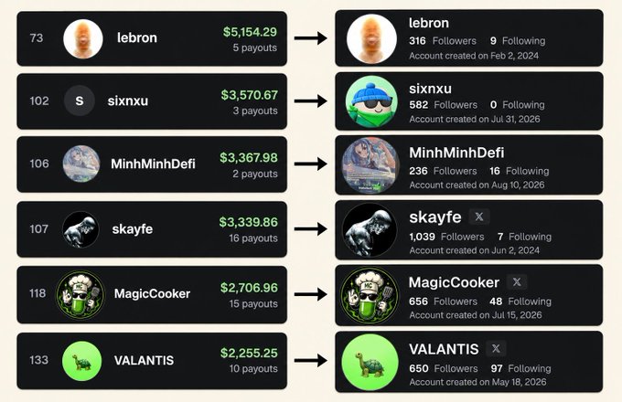 The image shows a leaderboard of top callers on Pump.fun with their earnings and payouts, alongside their X (Twitter) profile details. Notable entries include lebron ($5,154.29 from 5 payouts with 316 followers), sixnxu ($3,570.67 with 582 followers), MinhMinhDefi ($3,367.98 with 236 followers), skayfe ($3,339.86 with 1,039 followers), MagicCooker ($2,706.96 with 655 followers), and VALANTIS ($2,255.25 with 650 followers), illustrating the post's point that successful callers on Pump.fun often have modest social media followings.