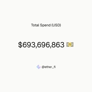 A graphic showing "Total Spend (USD) $693,696,863 💵" with the handle "@ther_fi" displayed below.