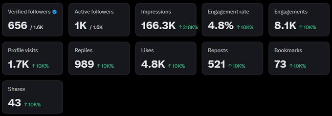 A social media analytics dashboard showing metrics including 656 verified followers out of 1.6K, 1K active followers, 166.3K impressions (up 218%), 4.8% engagement rate, 8.1K engagements, 1.7K profile visits, 989 replies, 4.8K likes, 521 reposts, 73 bookmarks, and 43 shares.